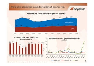World steel production slows down after a 5-quarter rise.
124 138
127
108
127 137
154 147 158 165 151
304
357
337
267 266
285
319
327
344 364
339
World Crude Steel Production (million tonnes)
World exWorld ex--ChinaChina
ChinaChina
7
Source: World Steel Association (WSA), International Stainless Steel and Brazilian National Steel Distributors’ Institute (INDA)
1Q08 2Q08 3Q08 2Q08 1Q09 2Q09 3Q09 4Q09 1Q10 2Q10 3Q10
8.6 8.8
9.4
6.9
5.0
5.6
7.9 8.1 8.0 8.4 8.4
1Q08 2Q08 3Q08 4Q08 1Q09 2Q09 3Q09 4Q09 1Q10 2Q10 3Q10
Brazilian Crude Steel Production
(million tonnes)
0
5
10
15
20
25
Numberofmonths
Brazilian distributors’s inventories of main steel
products
Heavy Plates Hot Rolled Coil Slabs
 