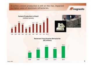 Brazilian cement production is still on the rise, impacted
by higher sales of aluminum refractories.
11.8
12.6
14.1
13.4
11.7
12.3
13.7 13.7
13.3
14.4
16.1
Cement Production in Brazil
(million tonnes)
8Source: SNIC
1Q08 2Q08 3Q08 4Q08 1Q09 2Q09 3Q09 4Q09 1Q10 2Q10 3Q10 -E
89.3
104.9
119.3
107.8
122.6
3Q09 4Q09 1Q10 2Q10 3Q10
Revenues from Alumina Refractories
(R$ million)
 