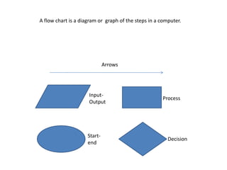 A flow chart is a diagram or graph of the steps in a computer.

Arrows

InputOutput

Startend

Process

Decision

 