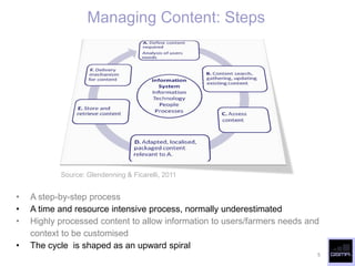 Managing Content: Steps




           Source: Glendenning & Ficarelli, 2011


•   A step-by-step process
•   A time and resource intensive process, normally underestimated
•   Highly processed content to allow information to users/farmers needs and
    context to be customised
•   The cycle is shaped as an upward spiral
                                                                           5
 