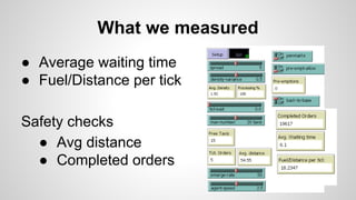 What we measured
● Average waiting time
● Fuel/Distance per tick
Safety checks
● Avg distance
● Completed orders
 
