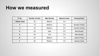 How we measured
S. No. Number of taxis Map Density Speed of taxis Varying factor
1 (Base Case) 20 Medium 2.5 -
2 10 Medium 2.5 Number of taxis
3 30 Medium 2.5 Number of taxis
4. 20 High 2.5 Map Density
5. 20 Low 2.5 Map Density
6. 20 Medium 1.5 Speed of taxis
7. 20 Medium 3.5 Speed of taxis
 