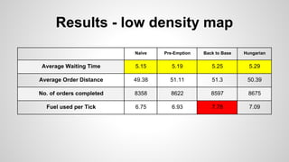 Results - low density map
Naïve Pre-Emption Back to Base Hungarian
Average Waiting Time 5.15 5.19 5.25 5.29
Average Order Distance 49.38 51.11 51.3 50.39
No. of orders completed 8358 8622 8597 8675
Fuel used per Tick 6.75 6.93 7.78 7.09
 