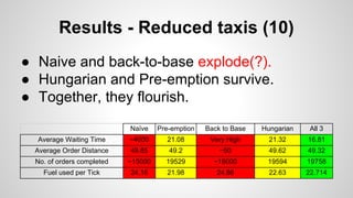 Results - Reduced taxis (10)
● Naive and back-to-base explode(?).
● Hungarian and Pre-emption survive.
● Together, they flourish.
Naïve Pre-emption Back to Base Hungarian All 3
Average Waiting Time ~4000 21.08 Very High 21.32 16.81
Average Order Distance 49.85 49.2 ~50 49.62 49.32
No. of orders completed ~15000 19529 ~16000 19594 19758
Fuel used per Tick 24.16 21.98 24.86 22.63 22.714
 