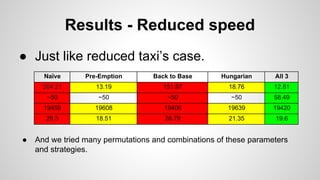 Results - Reduced speed
● Just like reduced taxi’s case.
● And we tried many permutations and combinations of these parameters
and strategies.
Naïve Pre-Emption Back to Base Hungarian All 3
264.21 13.19 151.97 18.76 12.81
~50 ~50 ~50 ~50 58.49
19459 19608 19406 19639 19420
29.3 18.51 28.79 21.35 19.6
 