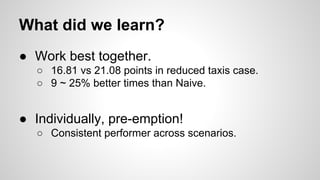 What did we learn?
● Work best together.
○ 16.81 vs 21.08 points in reduced taxis case.
○ 9 ~ 25% better times than Naive.
● Individually, pre-emption!
○ Consistent performer across scenarios.
 