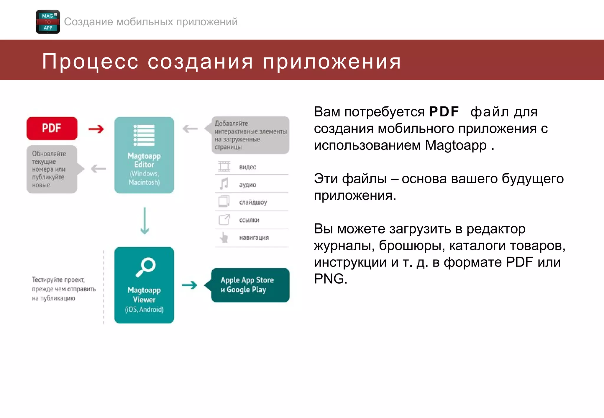 Создание мобильных приложений

Процесс создания приложения
Вам потребуется PDF файл для
создания мобильного приложения с
использованием Magtoapp .
Эти файлы – основа вашего будущего
приложения.
Вы можете загрузить в редактор
журналы, брошюры, каталоги товаров,
инструкции и т. д. в формате PDF или
PNG.

 