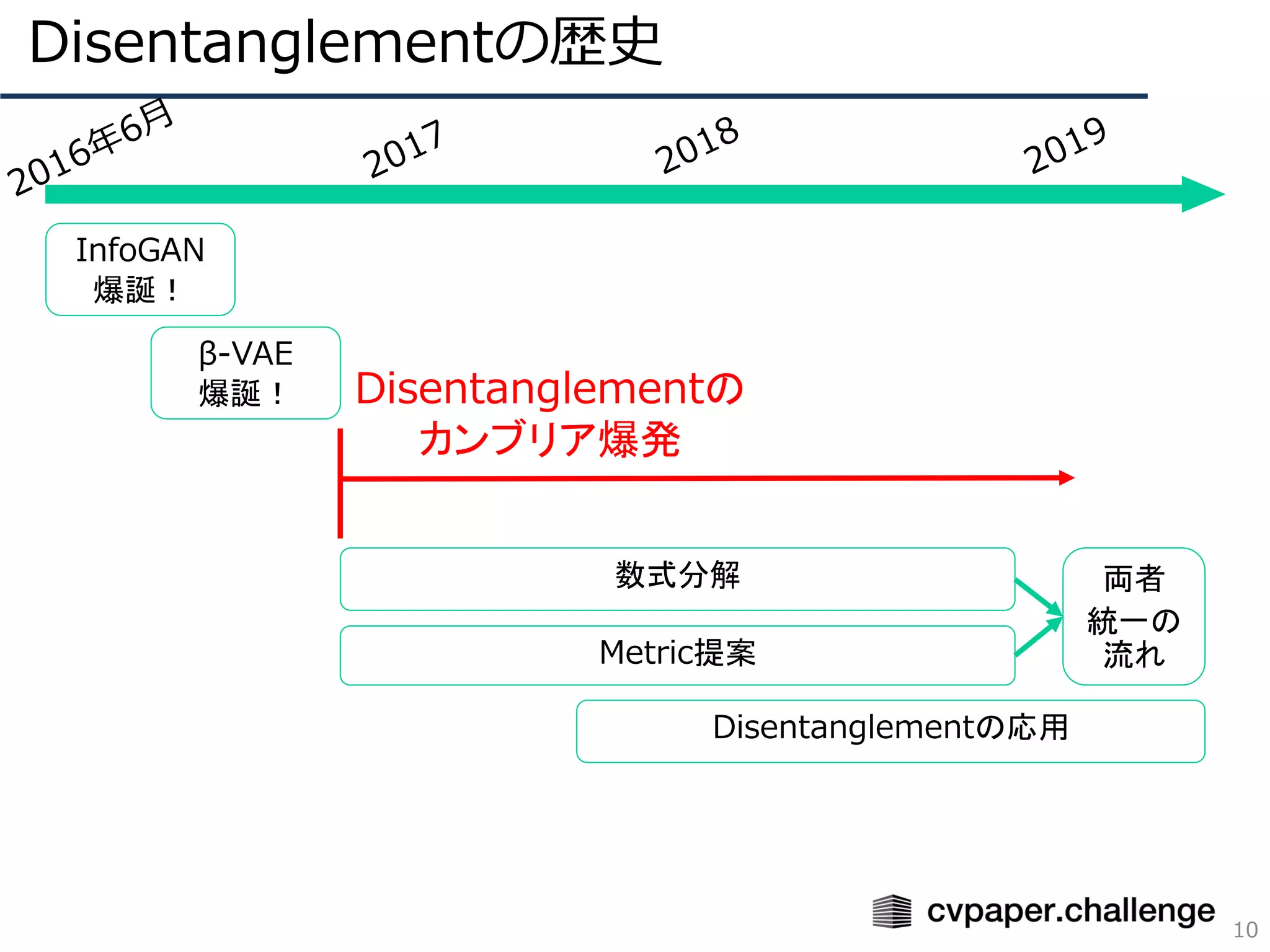 Disentanglementの歴史
10
数式分解
Metric提案
InfoGAN
爆誕！
β-VAE
爆誕！ Disentanglementの
カンブリア爆発
Disentanglementの応用
両者
統一の
流れ
 