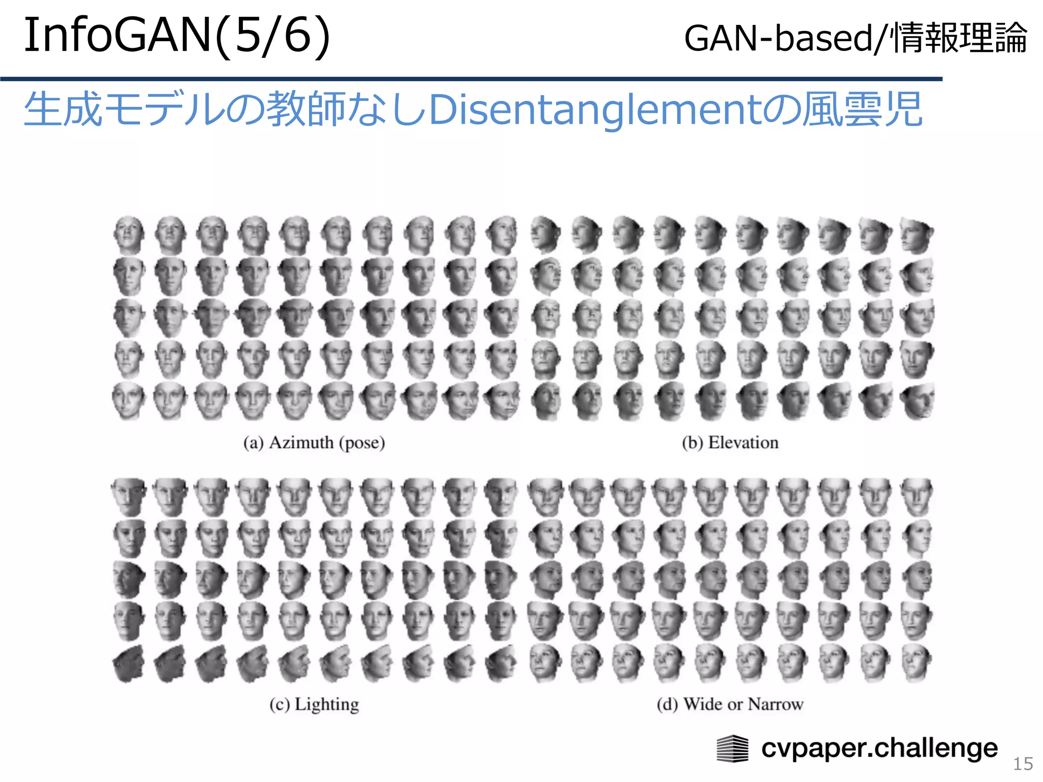 生成モデルの教師なしDisentanglementの風雲児
InfoGAN(5/6)
15
GAN-based/情報理論
 