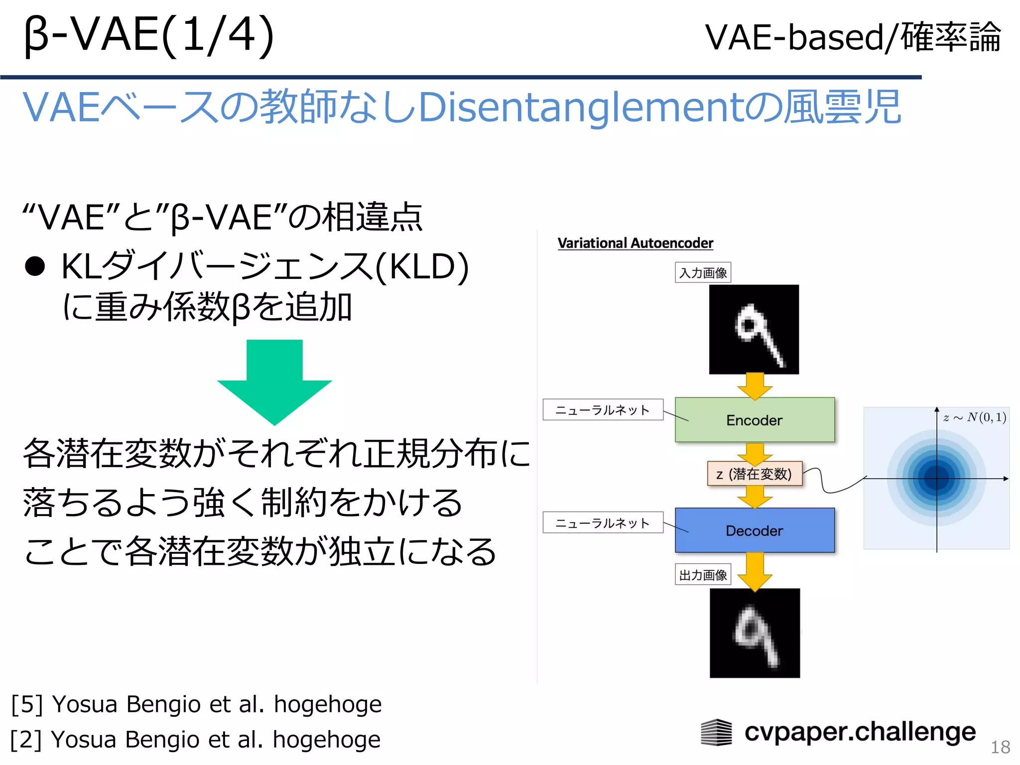 VAEベースの教師なしDisentanglementの風雲児
“VAE”と”β-VAE”の相違点
⚫ KLダイバージェンス(KLD)
に重み係数βを追加
各潜在変数がそれぞれ正規分布に
落ちるよう強く制約をかける
ことで各潜在変数が独立になる
β-VAE(1/4)
18[2] Yosua Bengio et al. hogehoge
[5] Yosua Bengio et al. hogehoge
VAE-based/確率論
 