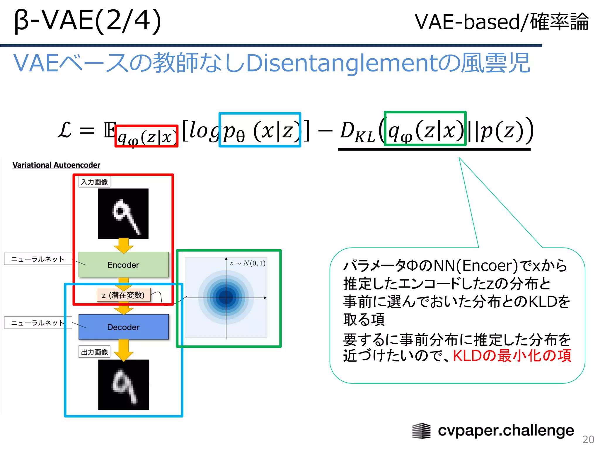 VAEベースの教師なしDisentanglementの風雲児
ℒ = 𝔼 𝑞φ(𝑧|𝑥) 𝑙𝑜𝑔𝑝θ (𝑥|𝑧) − 𝐷 𝐾𝐿 𝑞φ 𝑧 𝑥 ||𝑝(𝑧)
β-VAE(2/4)
20
パラメータΦのNN(Encoer)でxから
推定したエンコードしたzの分布と
事前に選んでおいた分布とのKLDを
取る項
要するに事前分布に推定した分布を
近づけたいので、KLDの最小化の項
VAE-based/確率論
 