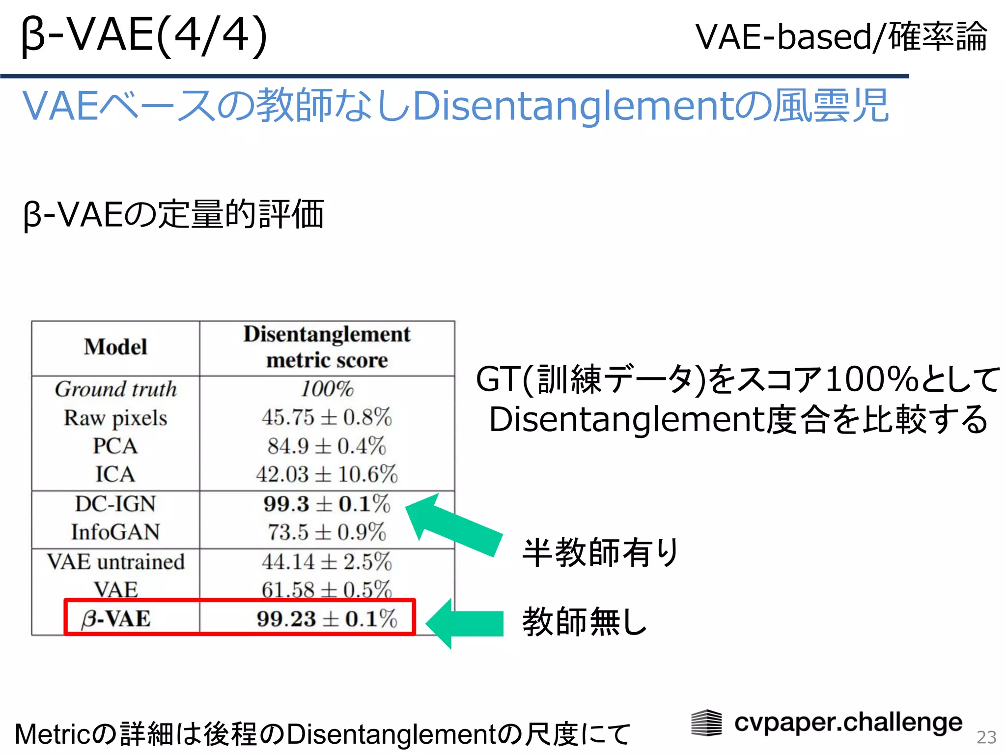 VAEベースの教師なしDisentanglementの風雲児
β-VAEの定量的評価
β-VAE(4/4)
23
GT(訓練データ)をスコア100%として
Disentanglement度合を比較する
教師無し
半教師有り
Metricの詳細は後程のDisentanglementの尺度にて
VAE-based/確率論
 