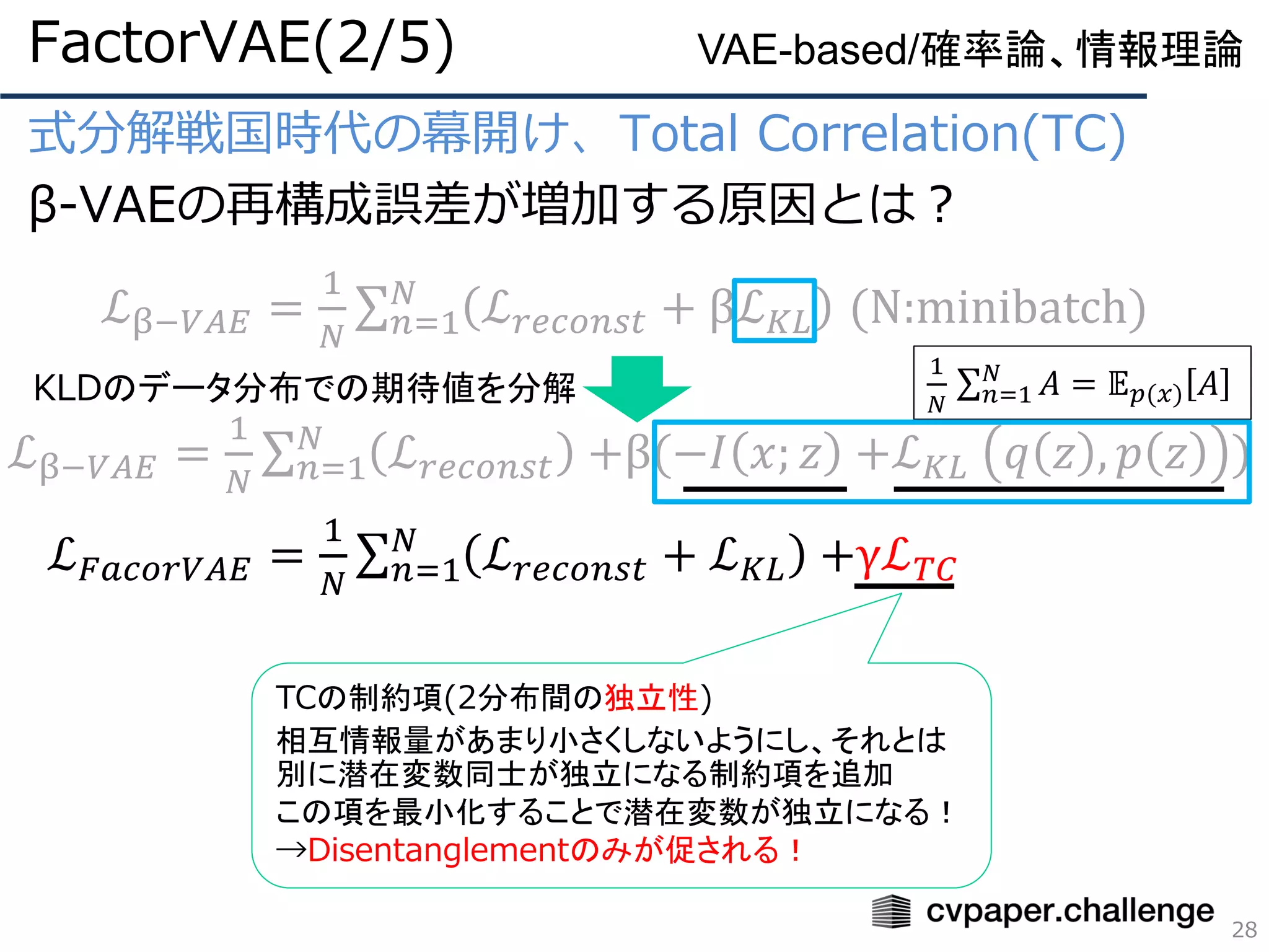 式分解戦国時代の幕開け、Total Correlation(TC)
β-VAEの再構成誤差が増加する原因とは？
ℒ 𝐹𝑎𝑐𝑜𝑟𝑉𝐴𝐸 =
1
𝑁
σ 𝑛=1
𝑁
ℒ 𝑟𝑒𝑐𝑜𝑛𝑠𝑡 + ℒ 𝐾𝐿 +γℒ 𝑇𝐶
FactorVAE(2/5)
28
VAE-based/確率論、情報理論
ℒβ−𝑉𝐴𝐸 =
1
𝑁
σ 𝑛=1
𝑁
ℒ 𝑟𝑒𝑐𝑜𝑛𝑠𝑡 + βℒ 𝐾𝐿 (N:minibatch)
KLDのデータ分布での期待値を分解
1
𝑁
σ 𝑛=1
𝑁
𝐴 = 𝔼 𝑝(𝑥) 𝐴
TCの制約項(2分布間の独立性)
相互情報量があまり小さくしないようにし、それとは
別に潜在変数同士が独立になる制約項を追加
この項を最小化することで潜在変数が独立になる！
→Disentanglementのみが促される！
ℒβ−𝑉𝐴𝐸 =
1
𝑁
σ 𝑛=1
𝑁
ℒ 𝑟𝑒𝑐𝑜𝑛𝑠𝑡 +β(−𝐼 𝑥; 𝑧 +ℒ 𝐾𝐿 𝑞 𝑧 , 𝑝 𝑧 )
 