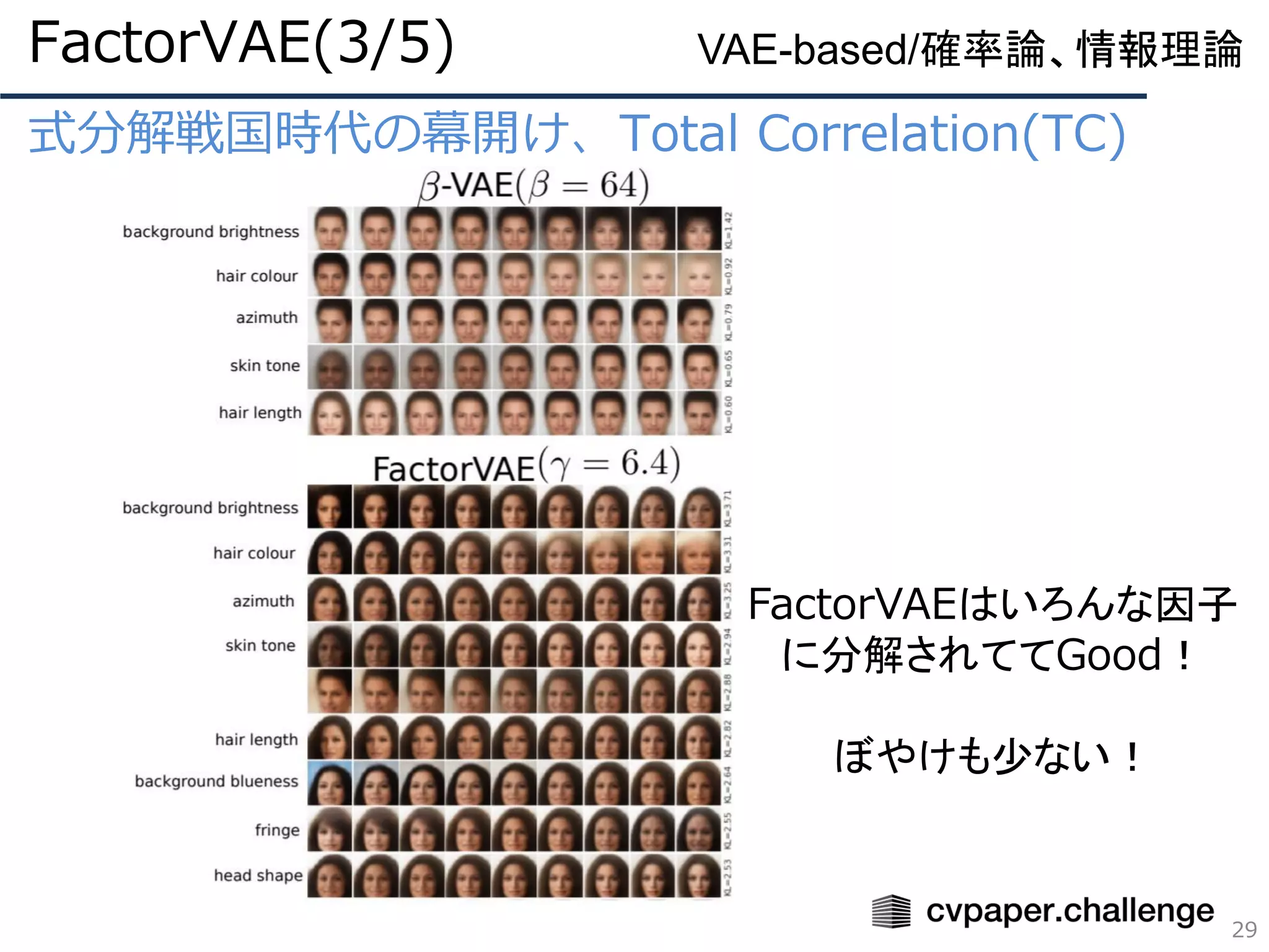 式分解戦国時代の幕開け、Total Correlation(TC)
FactorVAE(3/5)
29
VAE-based/確率論、情報理論
FactorVAEはいろんな因子
に分解されててGood！
ぼやけも少ない！
 