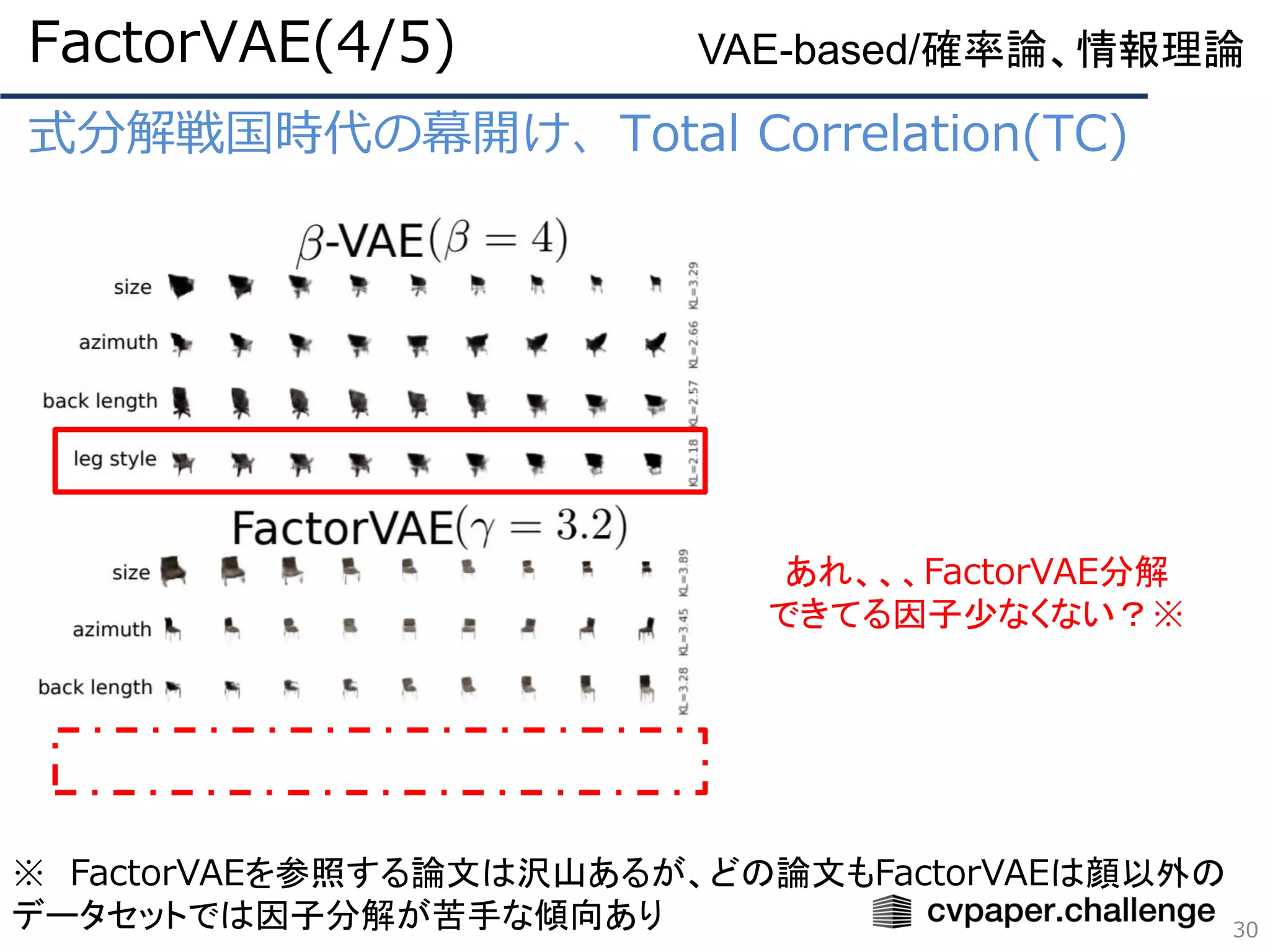 式分解戦国時代の幕開け、Total Correlation(TC)
FactorVAE(4/5)
30
VAE-based/確率論、情報理論
あれ、、、FactorVAE分解
できてる因子少なくない？※
※ FactorVAEを参照する論文は沢山あるが、どの論文もFactorVAEは顔以外の
データセットでは因子分解が苦手な傾向あり
 