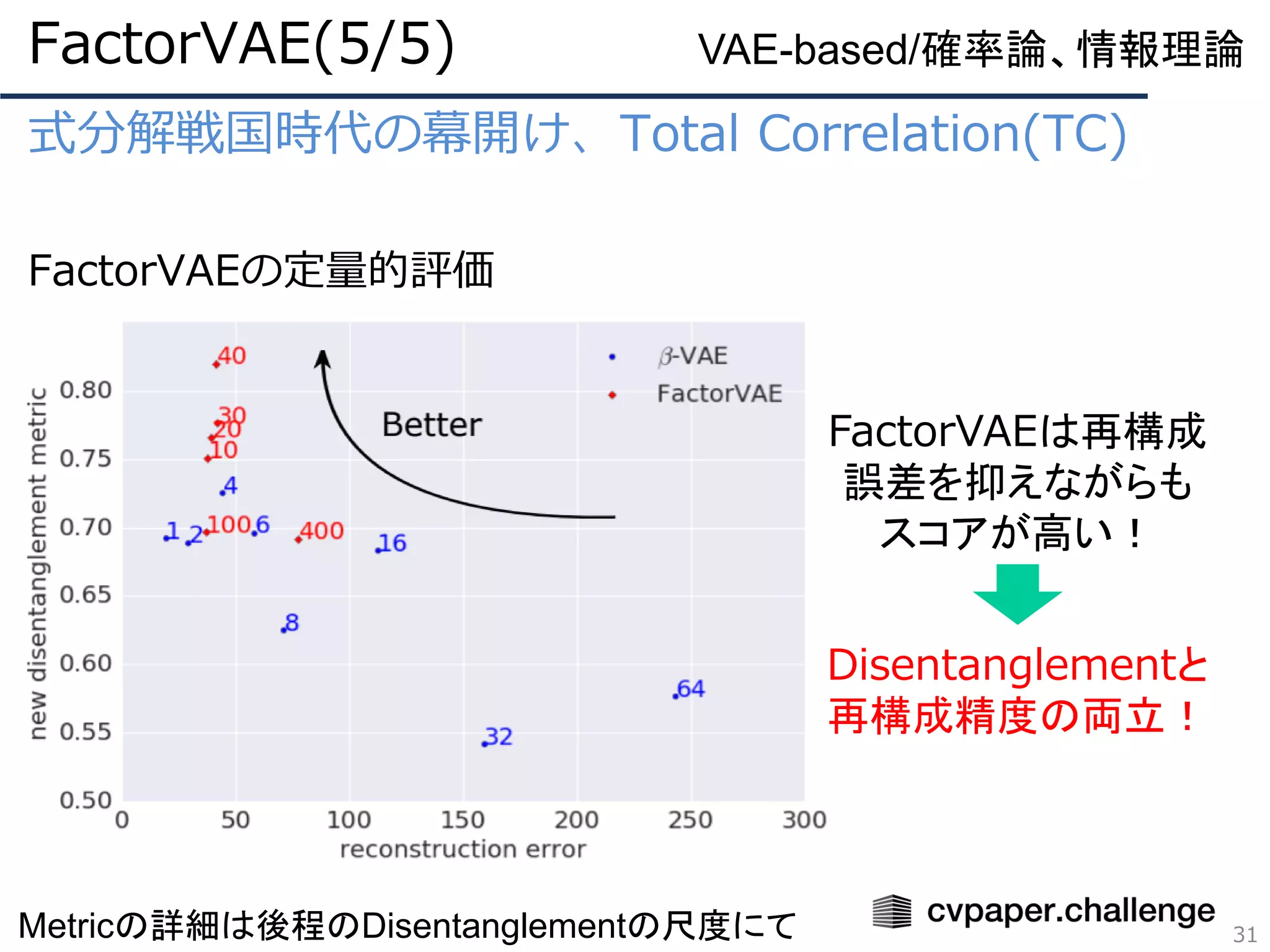 式分解戦国時代の幕開け、Total Correlation(TC)
FactorVAEの定量的評価
FactorVAE(5/5)
31
FactorVAEは再構成
誤差を抑えながらも
スコアが高い！
Disentanglementと
再構成精度の両立！
VAE-based/確率論、情報理論
Metricの詳細は後程のDisentanglementの尺度にて
 