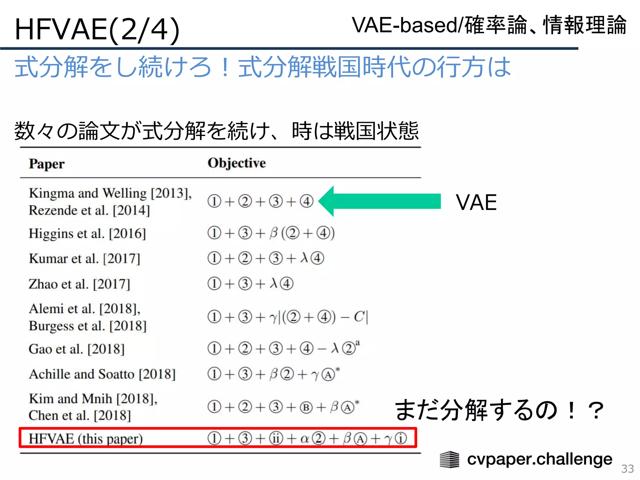 式分解をし続けろ！式分解戦国時代の行方は
数々の論文が式分解を続け、時は戦国状態
HFVAE(2/4)
33
VAE-based/確率論、情報理論
VAE
まだ分解するの！？
 
