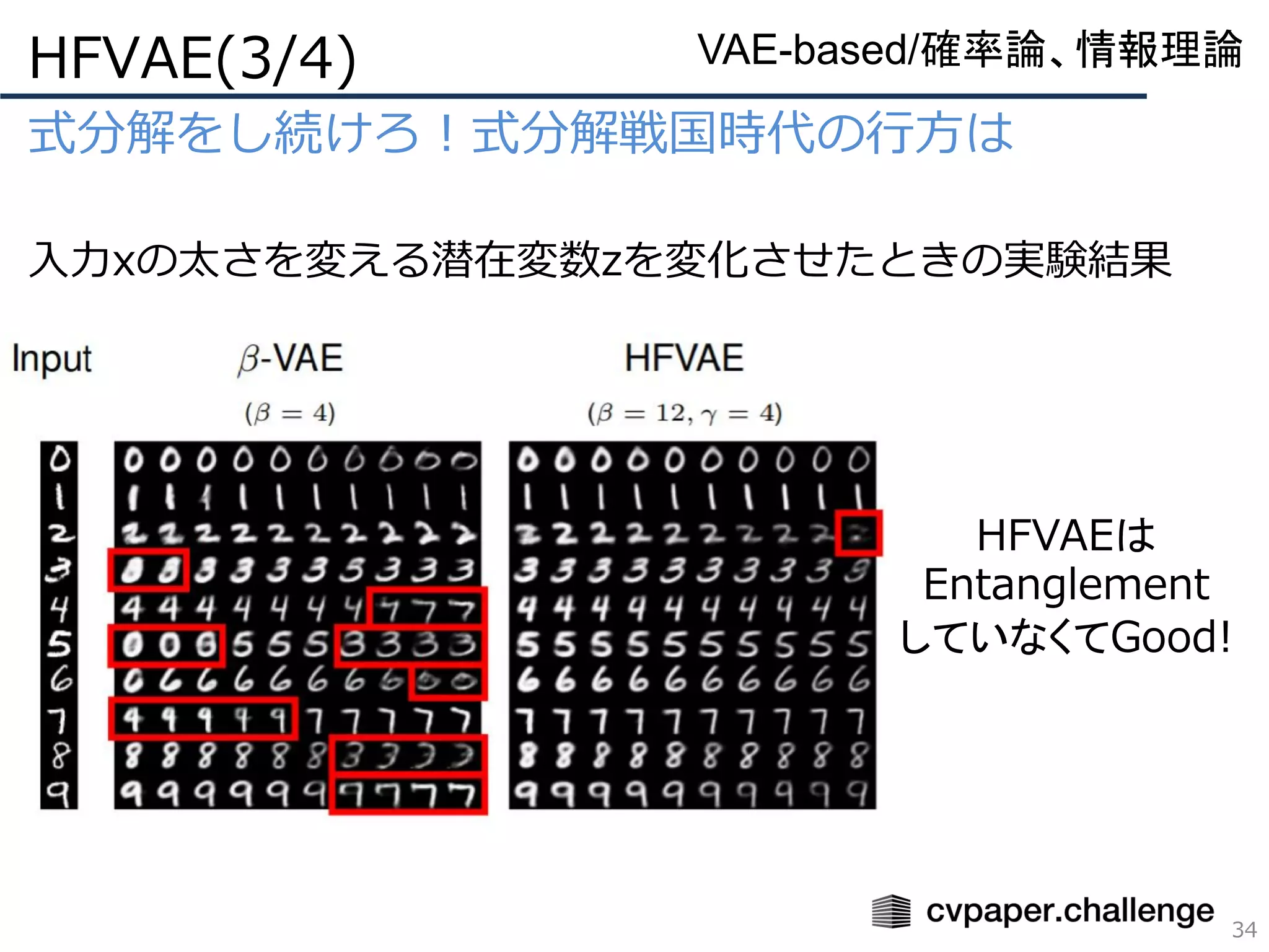 式分解をし続けろ！式分解戦国時代の行方は
入力xの太さを変える潜在変数zを変化させたときの実験結果
HFVAE(3/4)
34
VAE-based/確率論、情報理論
HFVAEは
Entanglement
していなくてGood!
 