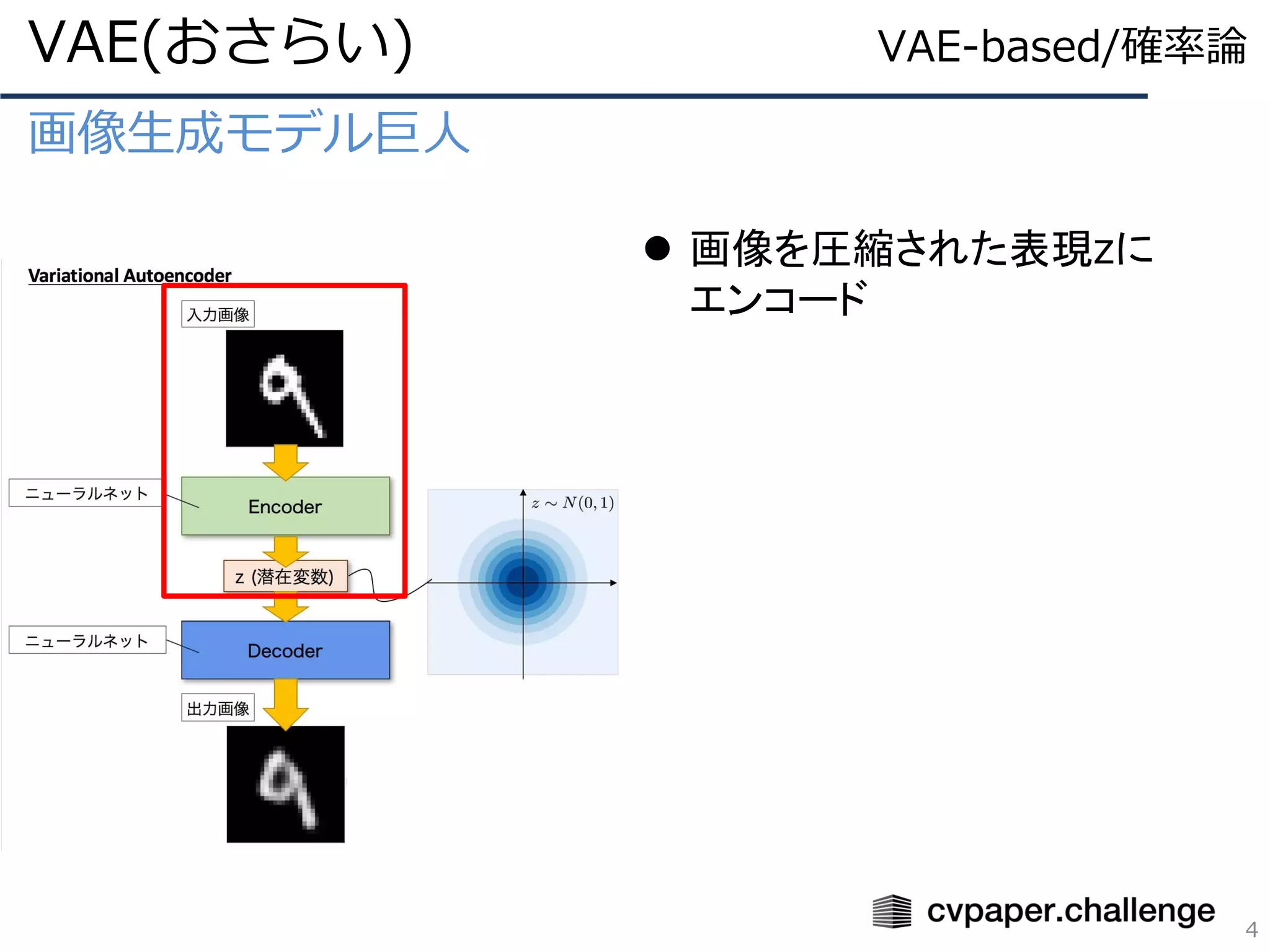 画像生成モデル巨人
VAE(おさらい)
4
VAE-based/確率論
⚫ 画像を圧縮された表現zに
エンコード
 