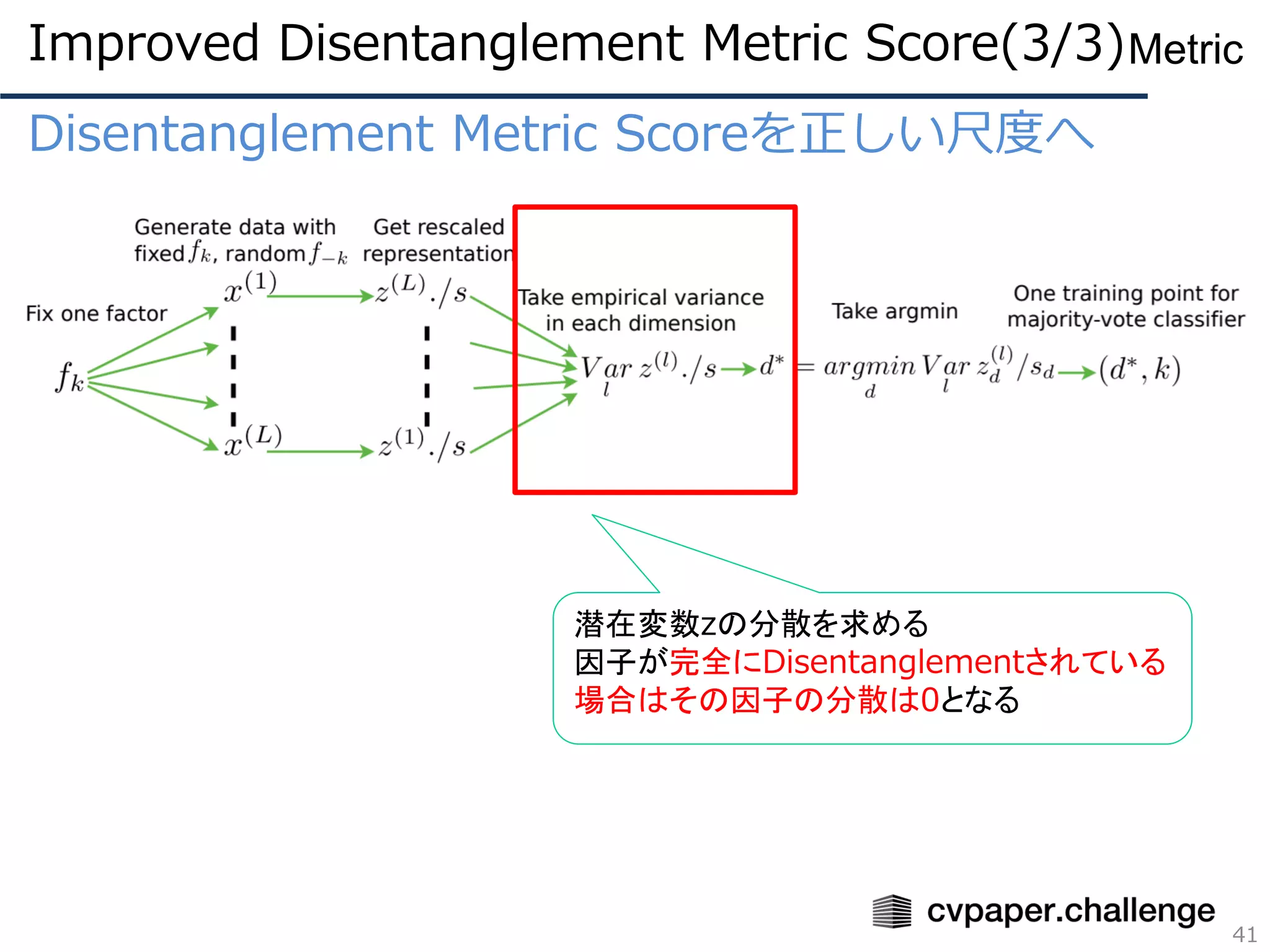 Disentanglement Metric Scoreを正しい尺度へ
41
Metric
潜在変数zの分散を求める
因子が完全にDisentanglementされている
場合はその因子の分散は0となる
Improved Disentanglement Metric Score(3/3)
 