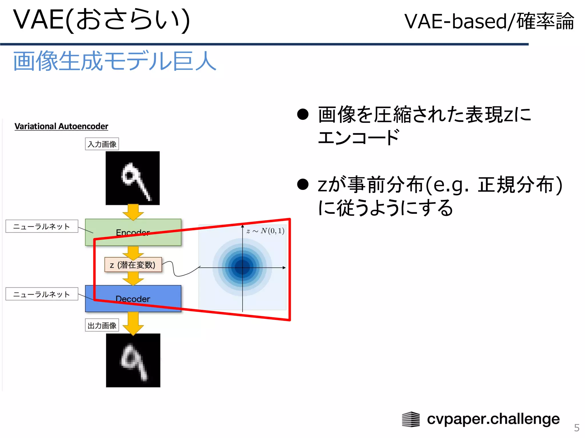 画像生成モデル巨人
VAE(おさらい)
5
VAE-based/確率論
⚫ 画像を圧縮された表現zに
エンコード
⚫ zが事前分布(e.g. 正規分布)
に従うようにする
 