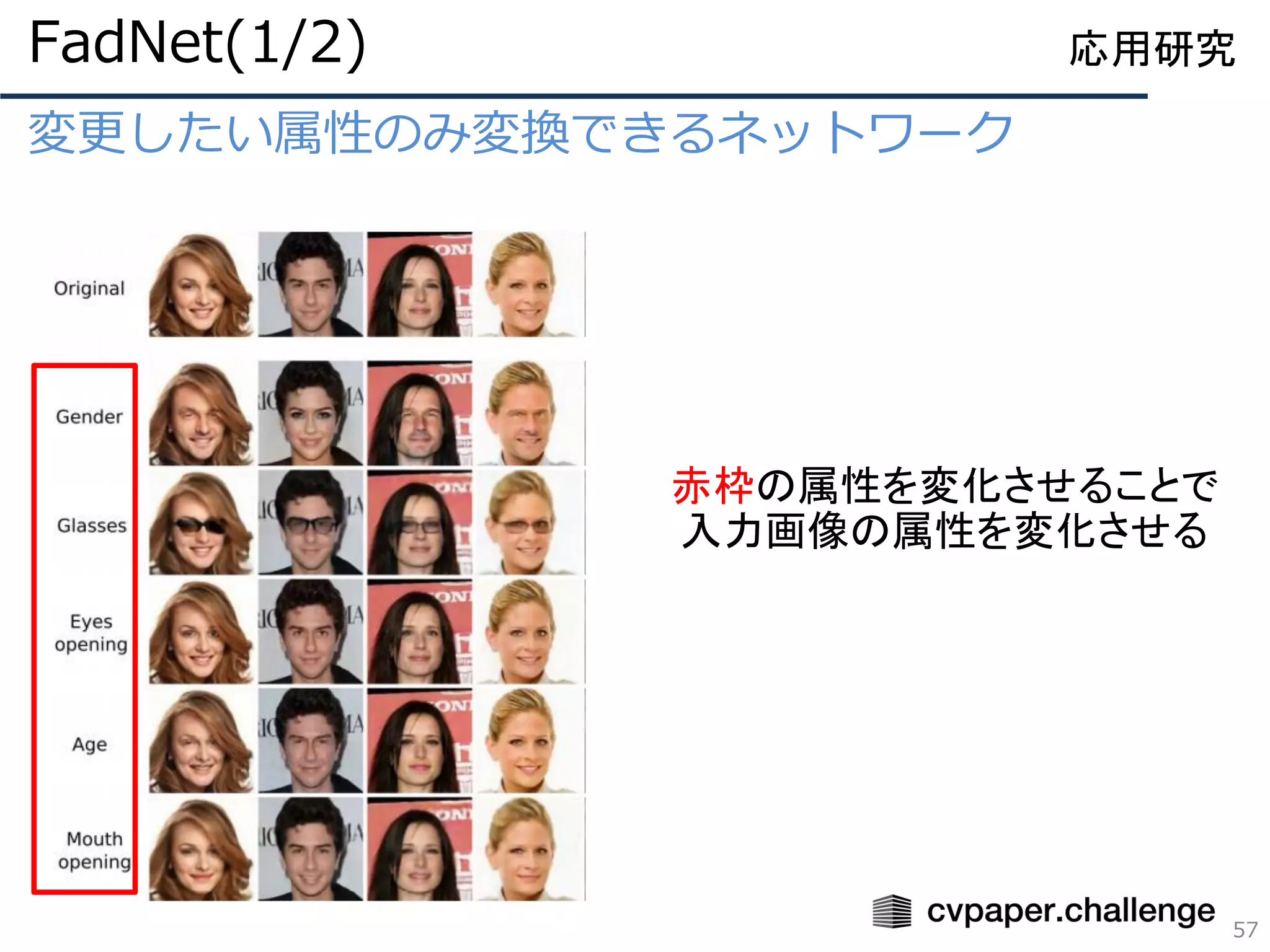 変更したい属性のみ変換できるネットワーク
57
応用研究
赤枠の属性を変化させることで
入力画像の属性を変化させる
FadNet(1/2)
 