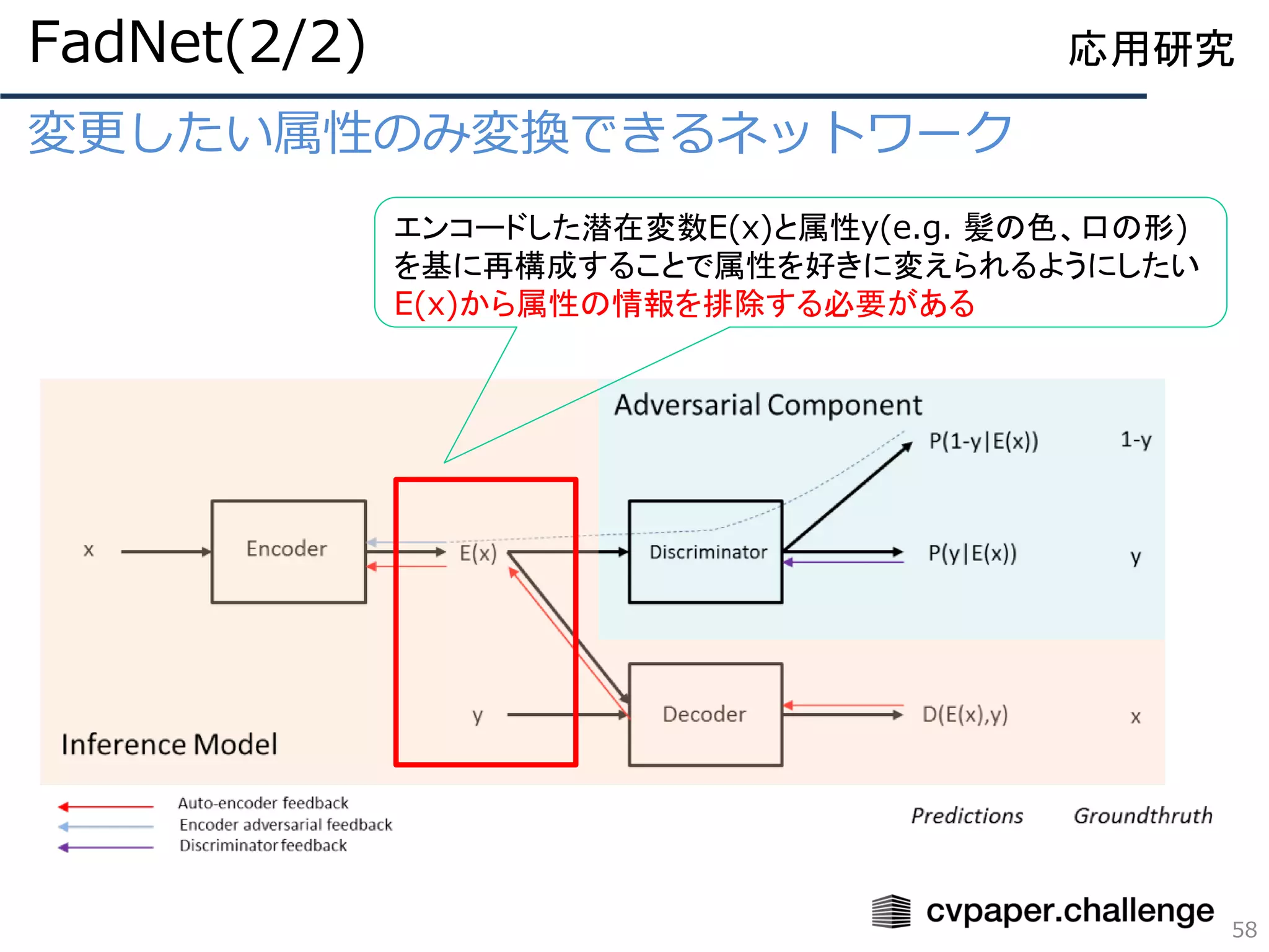 変更したい属性のみ変換できるネットワーク
FadNet(2/2)
58
応用研究
エンコードした潜在変数E(x)と属性y(e.g. 髪の色、口の形)
を基に再構成することで属性を好きに変えられるようにしたい
E(x)から属性の情報を排除する必要がある
 