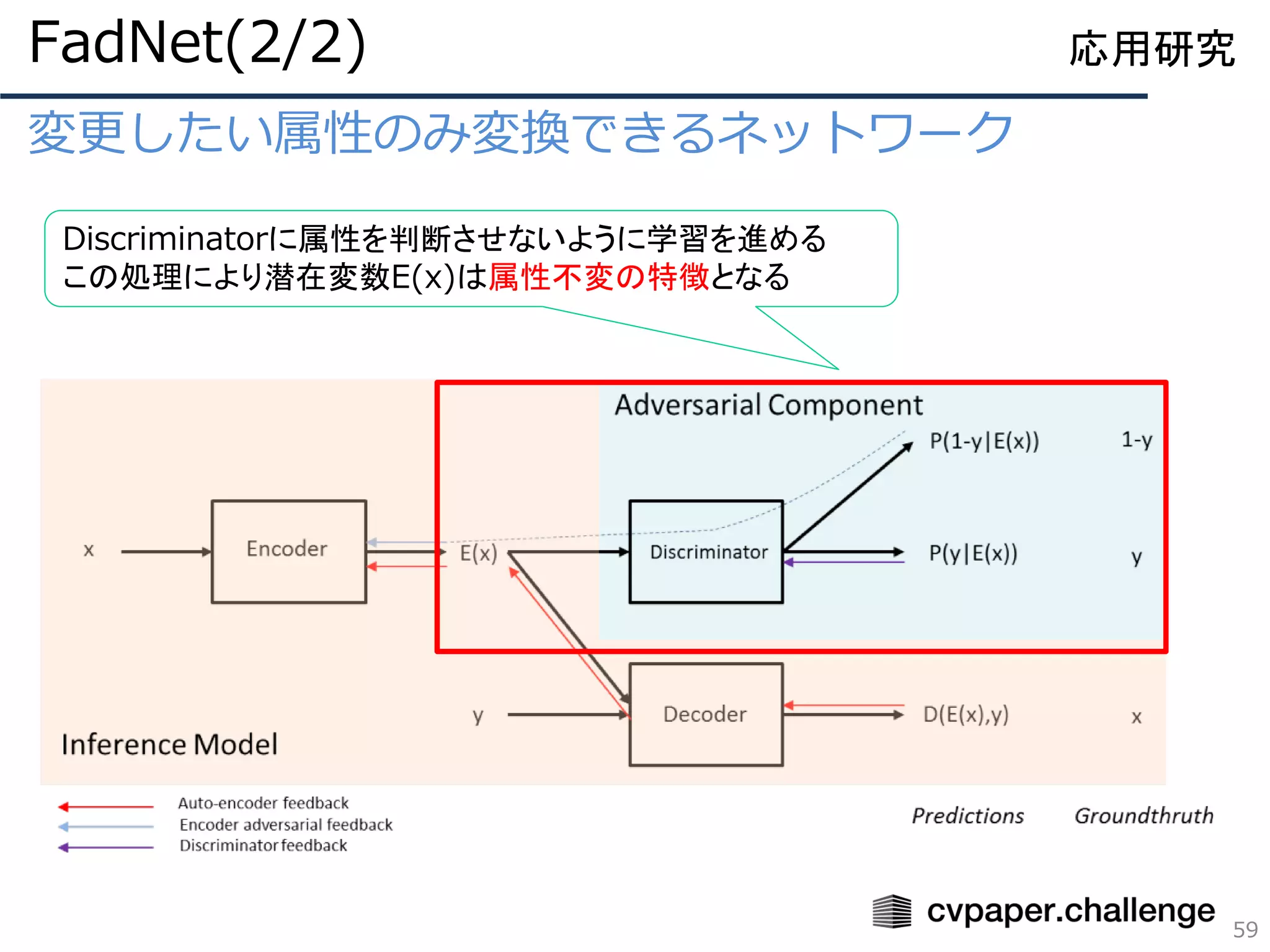 変更したい属性のみ変換できるネットワーク
59
応用研究
Discriminatorに属性を判断させないように学習を進める
この処理により潜在変数E(x)は属性不変の特徴となる
FadNet(2/2)
 