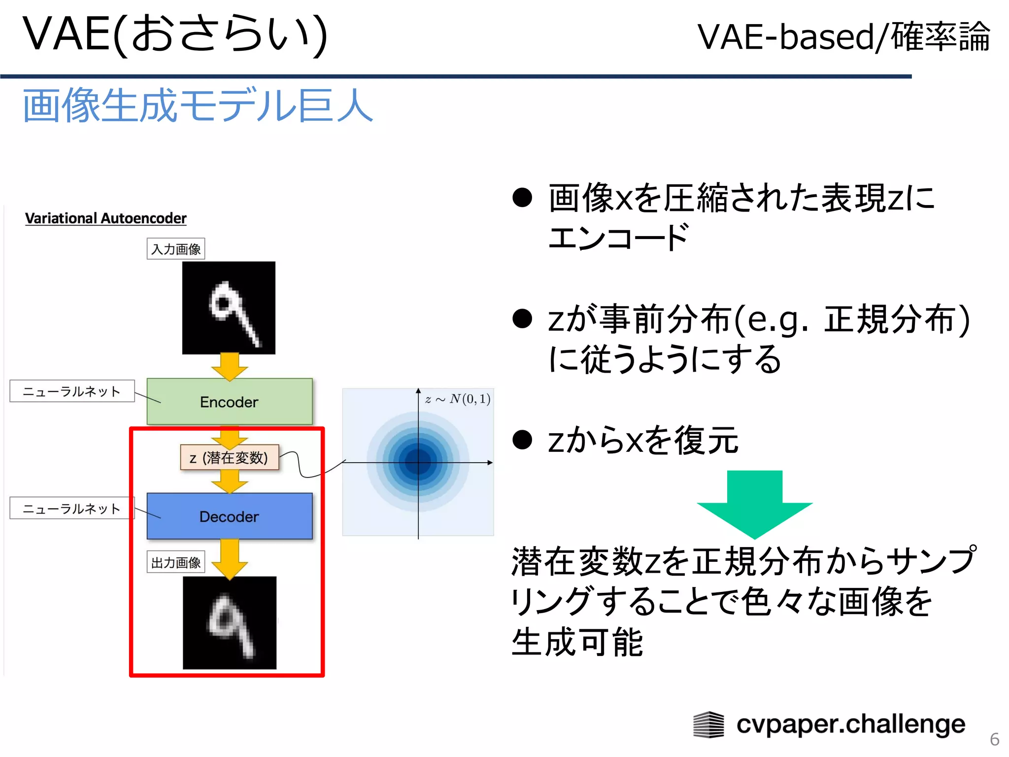 画像生成モデル巨人
VAE(おさらい)
6
VAE-based/確率論
⚫ 画像xを圧縮された表現zに
エンコード
⚫ zが事前分布(e.g. 正規分布)
に従うようにする
⚫ zからxを復元
潜在変数zを正規分布からサンプ
リングすることで色々な画像を
生成可能
 