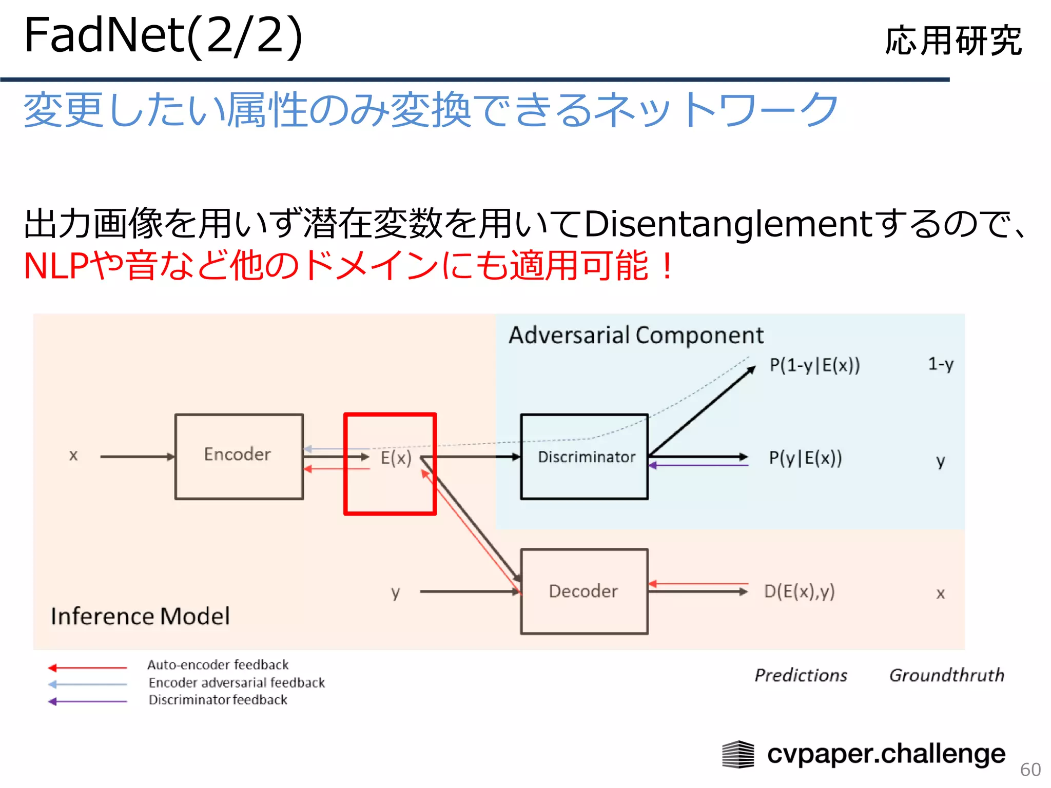 変更したい属性のみ変換できるネットワーク
出力画像を用いず潜在変数を用いてDisentanglementするので、
NLPや音など他のドメインにも適用可能！
60
応用研究FadNet(2/2)
 
