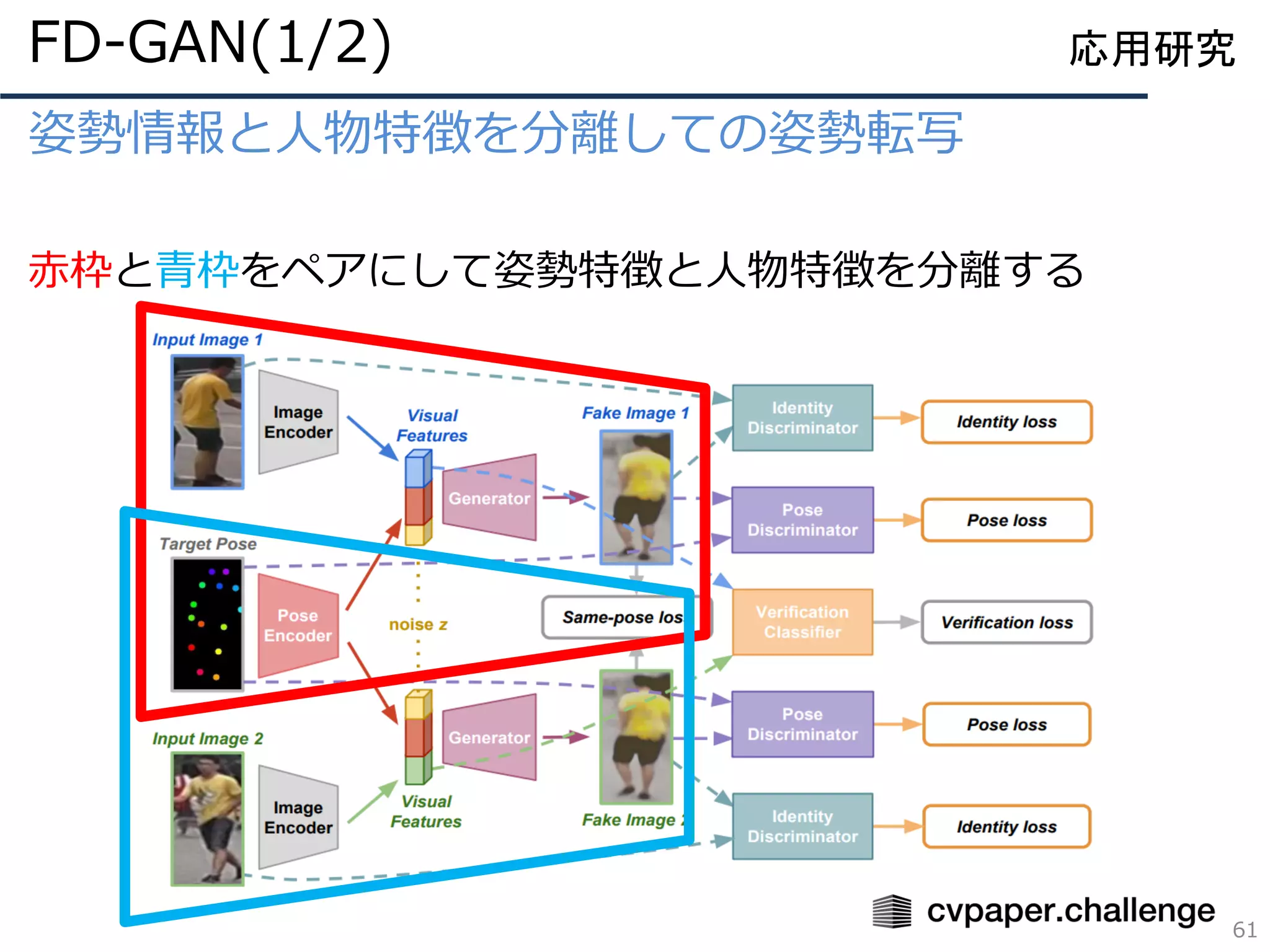 姿勢情報と人物特徴を分離しての姿勢転写
赤枠と青枠をペアにして姿勢特徴と人物特徴を分離する
61
応用研究FD-GAN(1/2)
 