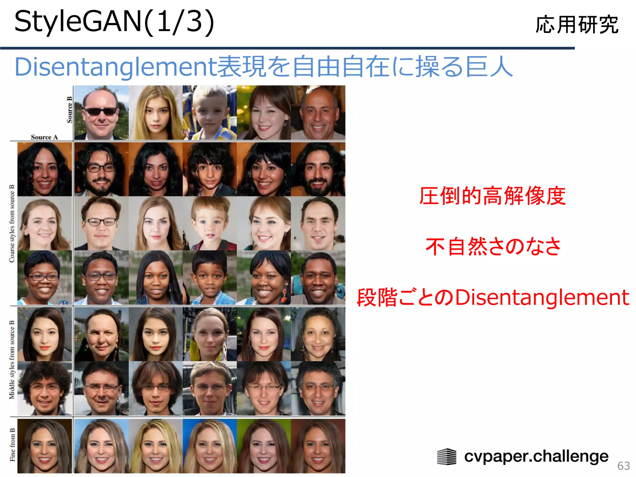 Disentanglement表現を自由自在に操る巨人
63
応用研究
圧倒的高解像度
不自然さのなさ
段階ごとのDisentanglement
StyleGAN(1/3)
 