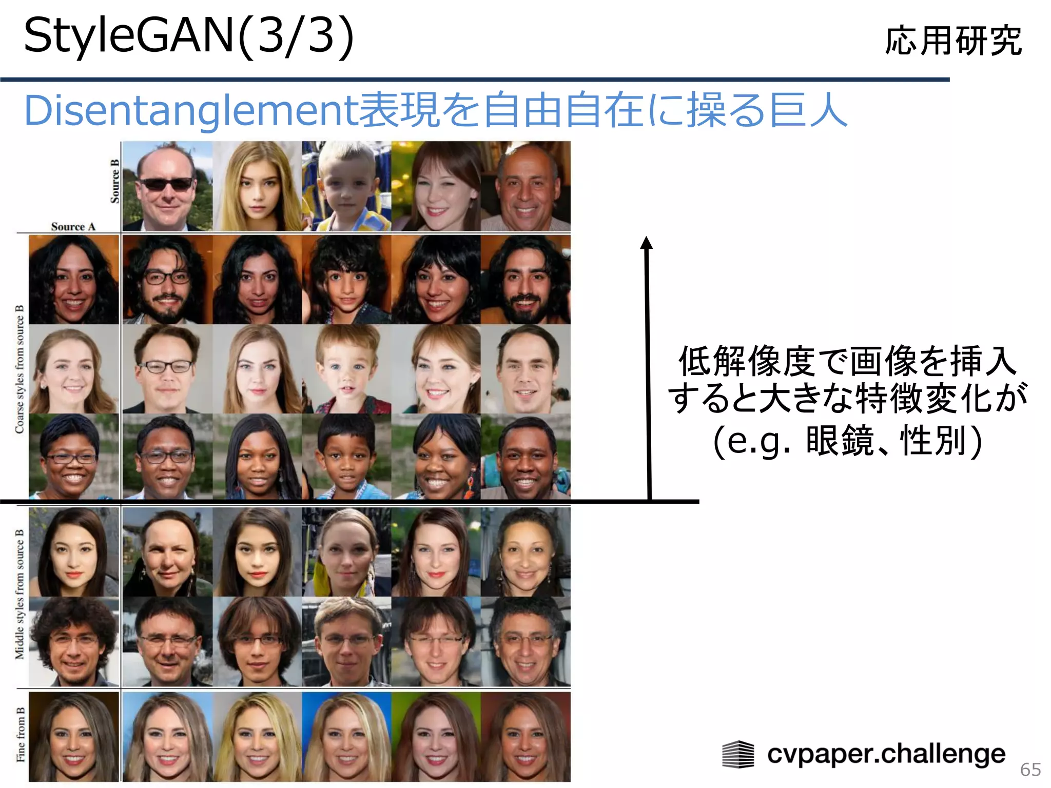 Disentanglement表現を自由自在に操る巨人
65
応用研究StyleGAN(3/3)
低解像度で画像を挿入
すると大きな特徴変化が
(e.g. 眼鏡、性別)
 