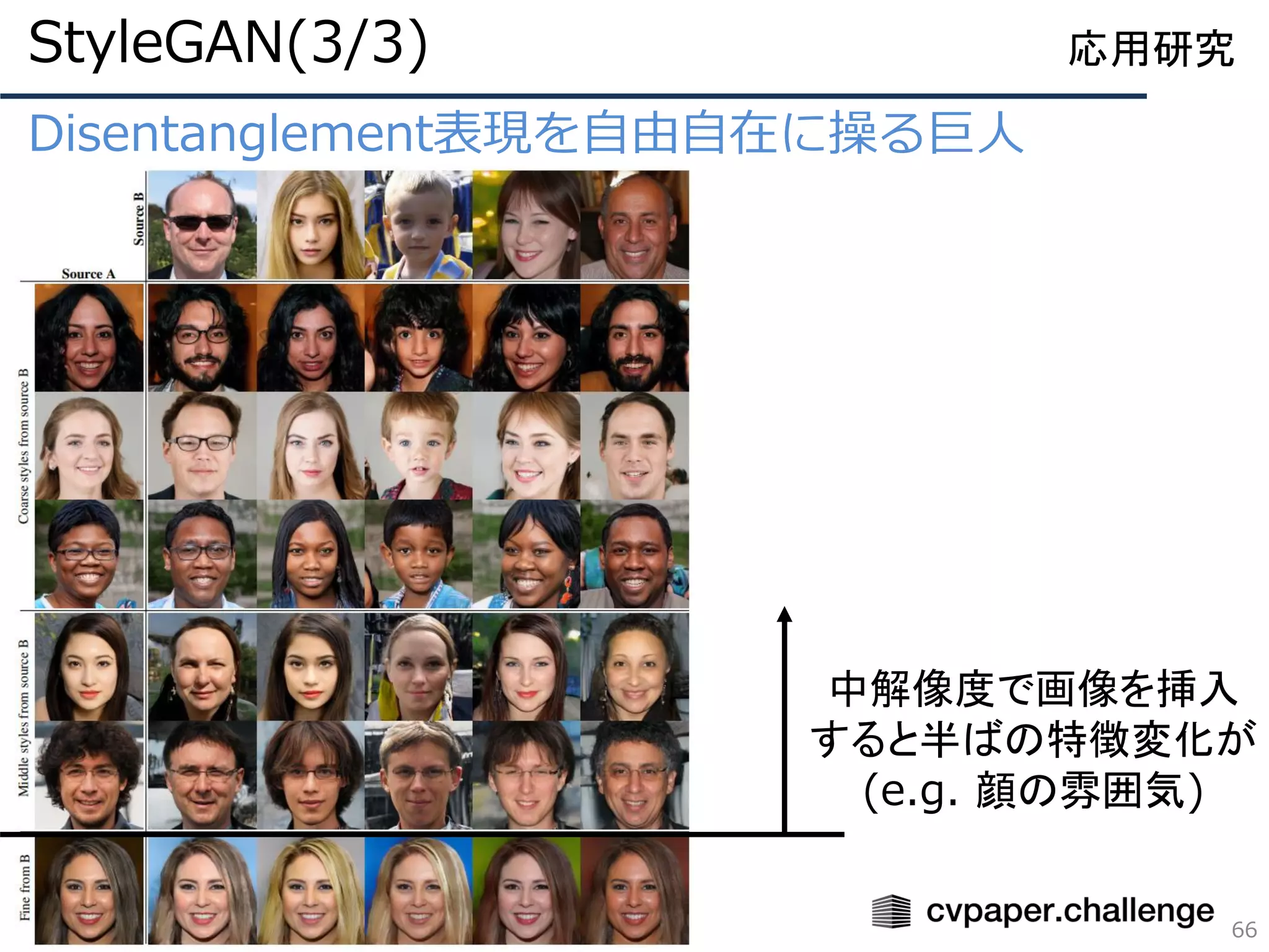 Disentanglement表現を自由自在に操る巨人
66
応用研究StyleGAN(3/3)
中解像度で画像を挿入
すると半ばの特徴変化が
(e.g. 顔の雰囲気)
 