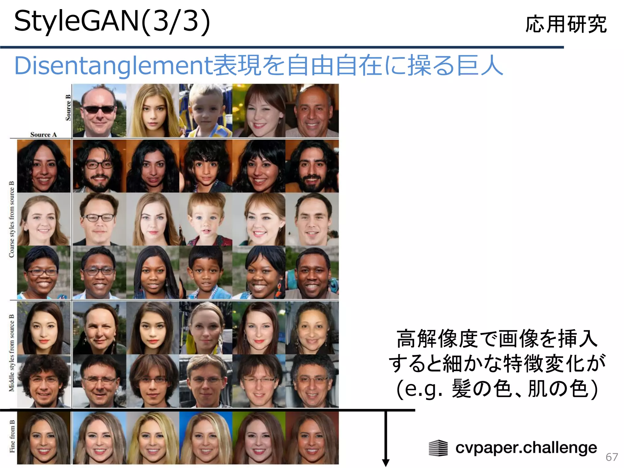Disentanglement表現を自由自在に操る巨人
67
応用研究StyleGAN(3/3)
高解像度で画像を挿入
すると細かな特徴変化が
(e.g. 髪の色、肌の色)
 