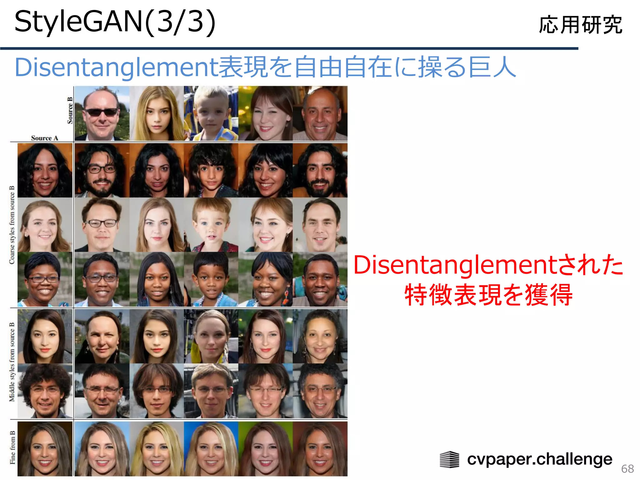 Disentanglement表現を自由自在に操る巨人
68
応用研究StyleGAN(3/3)
Disentanglementされた
特徴表現を獲得
 