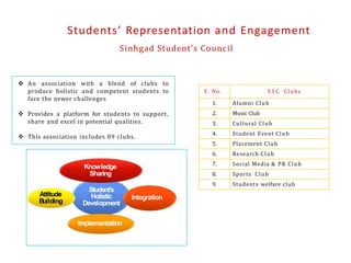 104
 An association with a blend of clubs to
produce holistic and competent students to
face the newer challenges
 Provides a platform for students to support,
share and excel in potential qualities.
 This association includes 09 clubs.
Student’s
Holistic
Development
Knowledge
Sharing
Integration
Implementation
Attitude
B
uilding
S . No. S S C Clubs
1. Alumni Club
2. Music Club
3. Cultural Club
4. Student Event Club
5. Placement Club
6. Research Club
7. Social Media & PR Club
8. Sports Club
9. Students welfare club
Students’ Representation and Engagement
Sinhgad Student’s Council
 