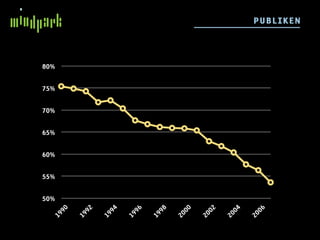50%
             55%
                   60%
                         65%
                               70%
                                     75%
                                           80%
19
  90

19
  92

19
  94

19
  96

19
  98

20
  00

20
  02

20
  04

20
  06
                                                 P UBL I KE N
 