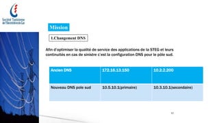 12
Mission
1.Changement DNS
Afin d’optimiser la qualité de service des applications de la STEG et leurs
continuités en cas de sinistre c’est la configuration DNS pour le pôle sud.
Ancien DNS 172.16.13.150 10.2.2.200
Nouveau DNS pole sud 10.5.10.1(primaire) 10.3.10.1(secondaire)
 