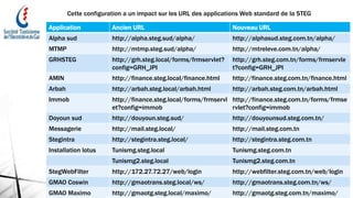 13
Cette configuration a un impact sur les URL des applications Web standard de la STEG
Application Ancien URL Nouveau URL
Alpha sud http://alpha.steg.sud/alpha/ http://alphasud.steg.com.tn/alpha/
MTMP http://mtmp.steg.sud/alpha/ http://mtreleve.com.tn/alpha/
GRHSTEG http://grh.steg.local/forms/frmservlet?
config=GRH_JPI
http://grh.steg.com.tn/forms/frmservle
t?config=GRH_JPI
AMIN http://finance.steg.local/finance.html http://finance.steg.com.tn/finance.html
Arbah http://arbah.steg.local/arbah.html http://arbah.steg.com.tn/arbah.html
Immob http://finance.steg.local/forms/frmservl
et?config=immob
http://finance.steg.com.tn/forms/frmse
rvlet?config=immob
Doyoun sud http://douyoun.steg.sud/ http://douyounsud.steg.com.tn/
Messagerie http://mail.steg.local/ http://mail.steg.com.tn
Stegintra http://stegintra.steg.local/ http://stegintra.steg.com.tn
Installation lotus Tunismg.steg.local Tunismg.steg.com.tn
Tunismg2.steg.local Tunismg2.steg.com.tn
StegWebFilter http://172.27.72.27/web/login http://webfilter.steg.com.tn/web/login
GMAO Coswin http://gmaotrans.steg.local/ws/ http://gmaotrans.steg.com.tn/ws/
GMAO Maximo http://gmaotg.steg.local/maximo/ http://gmaotg.steg.com.tn/maximo/
 