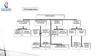 4.Organigramme
Chef du district
Division financière
et comptable
Division services
à la clientèle
Division
logistique
Service
budget et
trésorerie
Service
comptable
Service
relation
client
Service
commercia
l
Service
interventio
n
technique
Service
facturation
et
recouvremen
t
Service
affaires
générale
s
Service
administratif
Division
technique
Service
travaux
Service
études
Service
conduite
maintenan
ce
Service
contrôle
mesure
Agence techno
commerciale Douze.
9
 