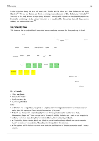 Mahabharata 14
is over sometime during the next half time-cycle, Krishna will be reborn as a Jain Tirthankara and attain
liberation.
[57]
Krishna and Balrama are shown as contemporaries and cousins of 22nd Tirthankara, Neminatha.
[59]
According to this story, Krishna arranged young Neminath’s marriage with Rajamati, the daughter of Ugrasena, but
Neminatha, empathizing with the animals which were to be slaughtered for the marriage feast, left the procession
suddenly and renounced the world.
[60]
Kuru family tree
This shows the line of royal and family succession, not necessarily the parentage. See the notes below for detail.
Kurua
Gangā
Shāntanua Satyavati Pārāshara
Bhishma Chitrāngada Ambikā Vichitravirya Ambālikā Vyāsa
Dhritarāshtra
b Gāndhāri Shakuni Kunti
Pāndu
b Mādri
Karna
c
Yudhisthira
d
Bhima
d
Arjuna
d Subhadrā
Nakula
d
Sahadeva
d
Duryodhana
e Dussalā Dushāsana (98 sons)
Abhimanyu Uttarā
Parikshit
Janamejaya
Key to Symbols
• Male: blue border
• Female: red border
• Pandavas: green box
• Kauravas: yellow box
Notes
• a: Shantanu was a king of the Kuru dynasty or kingdom, and was some generations removed from any ancestor
called Kuru. His marriage to Ganga preceded his marriage to Satyavati.
• b: Pandu and Dhritarashtra were fathered by Vyasa in the niyoga tradition after Vichitravirya's death.
Dhritarashtra, Pandu and Vidura were the sons of Vyasa with Ambika, Ambalika and a maid servant respectively.
• c: Karna was born to Kunti through her invocation of Surya, before her marriage to Pandu.
• d: Yudhisthira, Bhima, Arjuna, Nakula and Sahadeva were acknowledged sons of Pandu but were begotten by
Kunti's invocation of various deities. They all married Draupadi (not shown in tree).
• e: Duryodhana and his siblings were born at the same time, and they were of the same generation as their Pandava
cousins.
 