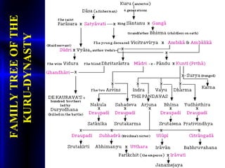 FAMILYTREEOFTHE
KURU-DYNASTY
 