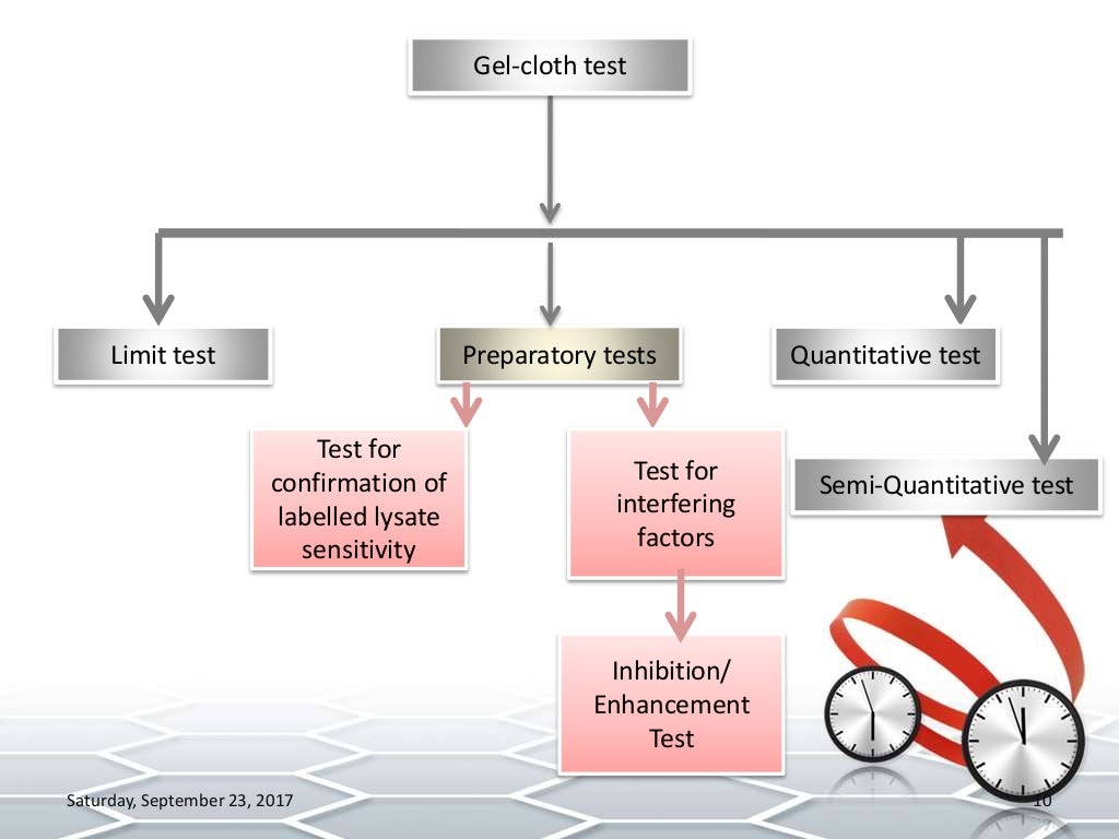 Bacterial Endotoxins test