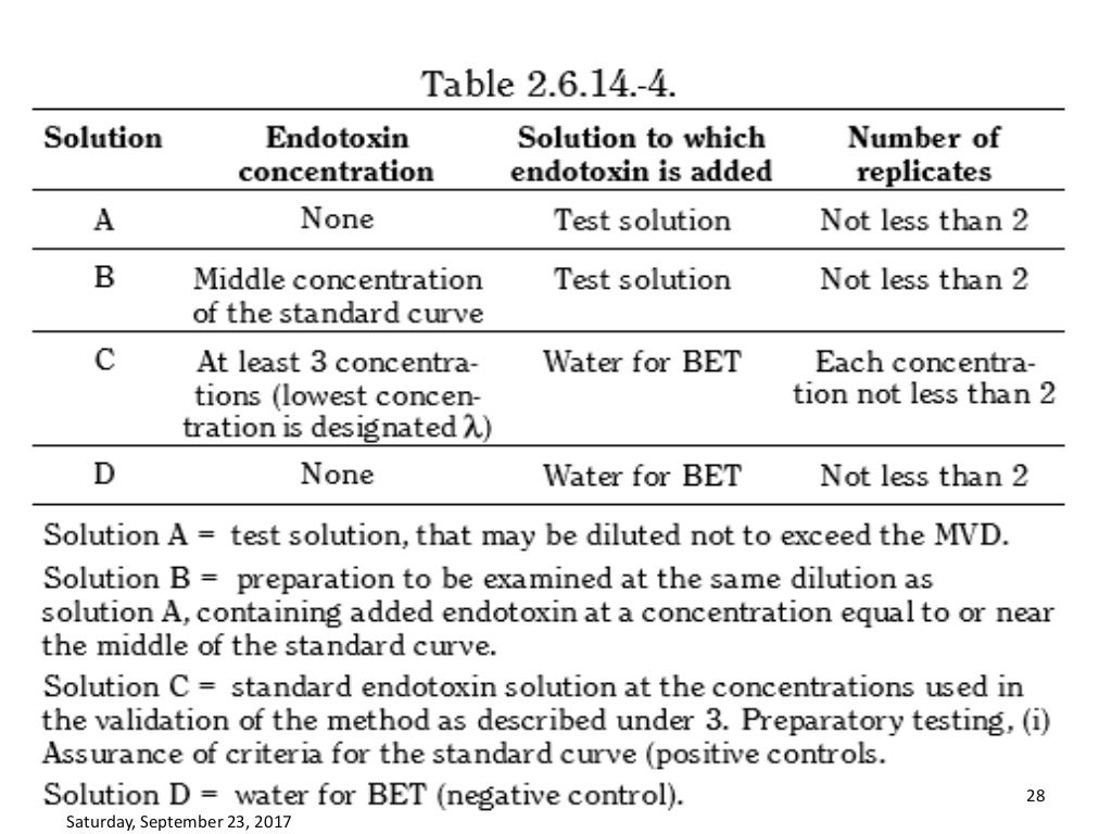Bacterial Endotoxins test