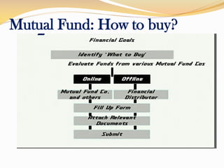 Mutual Fund: How to buy?
 