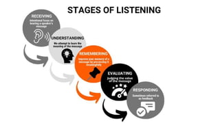 Listening skills presentation by mahamad khan | PPTX