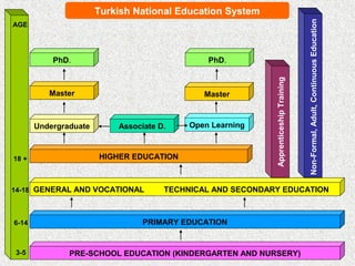 Turkish National Education System
PRE-SCHOOL EDUCATION (KINDERGARTEN AND NURSERY)
PRIMARY EDUCATION
AGE
3-5
6-14
GENERAL AND VOCATIONAL TECHNICAL AND SECONDARY EDUCATION14-18
HIGHER EDUCATION
ApprenticeshipTraining
Non-Formal,Adult,ContinuousEducation
18 +
Open LearningAssociate D.Undergraduate
Master
PhD.
Master
PhD.
 