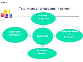 DepaTotal Number of students in school
rtments in Faculty of Education
08/15/17
 