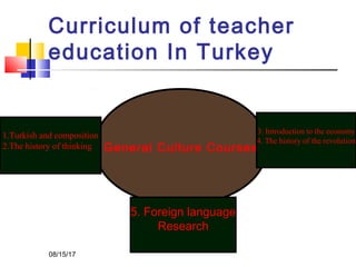 Curriculum of teacher
education In Turkey
General Culture Courses
5. Foreign language
Research
3. Introduction to the economy
4. The history of the revolution
1.Turkish and composition
2.The history of thinking
08/15/17
 